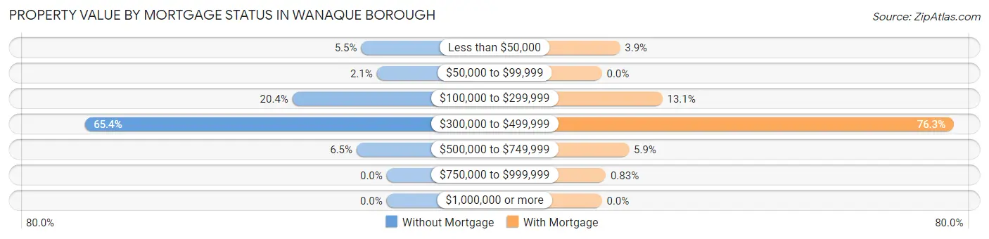 Property Value by Mortgage Status in Wanaque borough