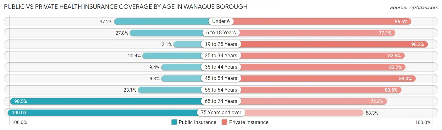 Public vs Private Health Insurance Coverage by Age in Wanaque borough