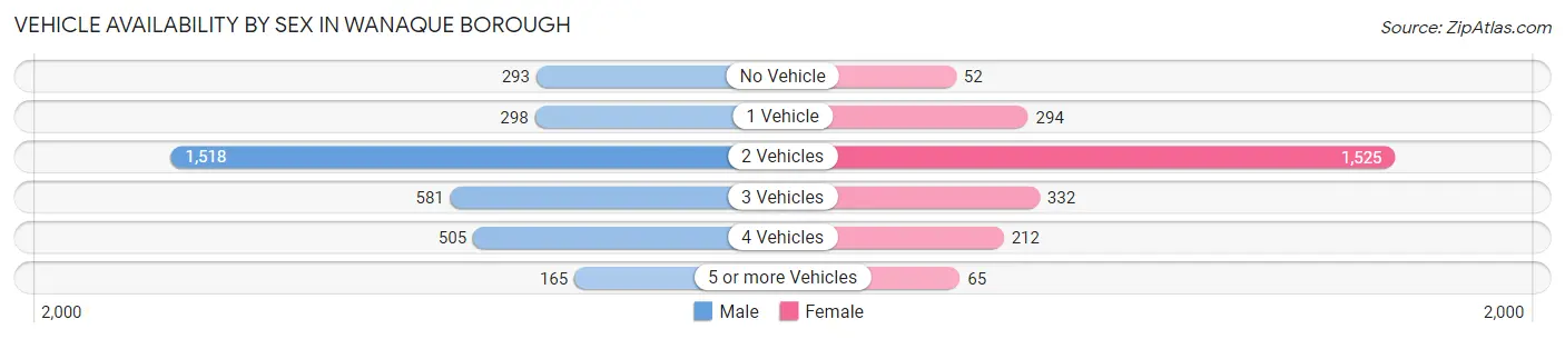 Vehicle Availability by Sex in Wanaque borough