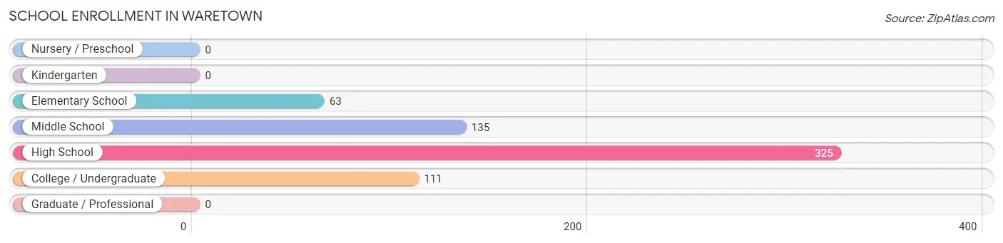 School Enrollment in Waretown