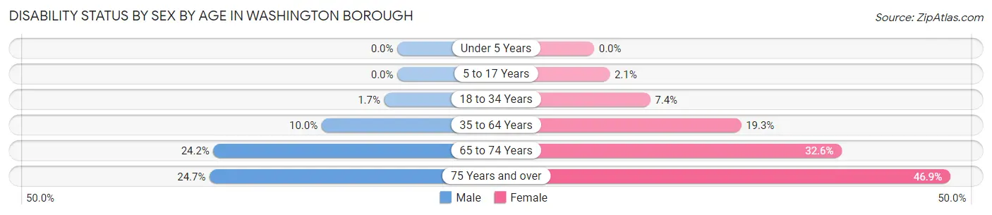 Disability Status by Sex by Age in Washington borough