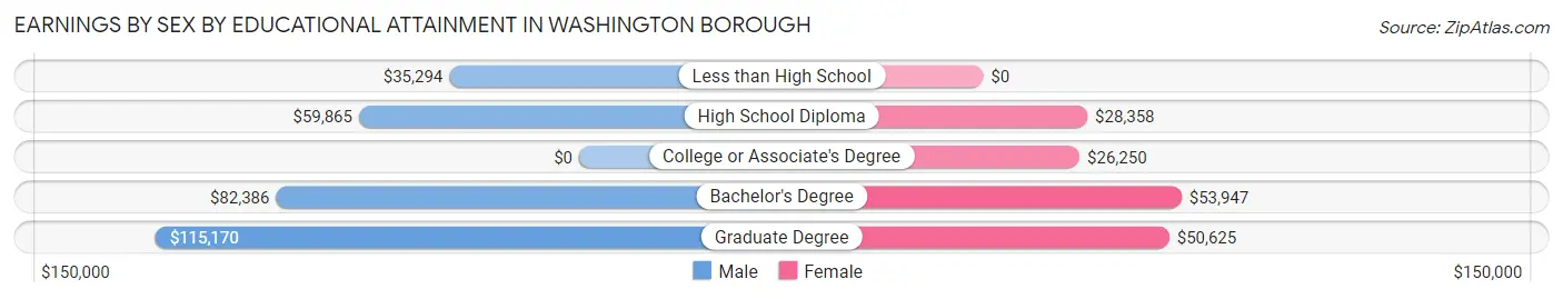Earnings by Sex by Educational Attainment in Washington borough