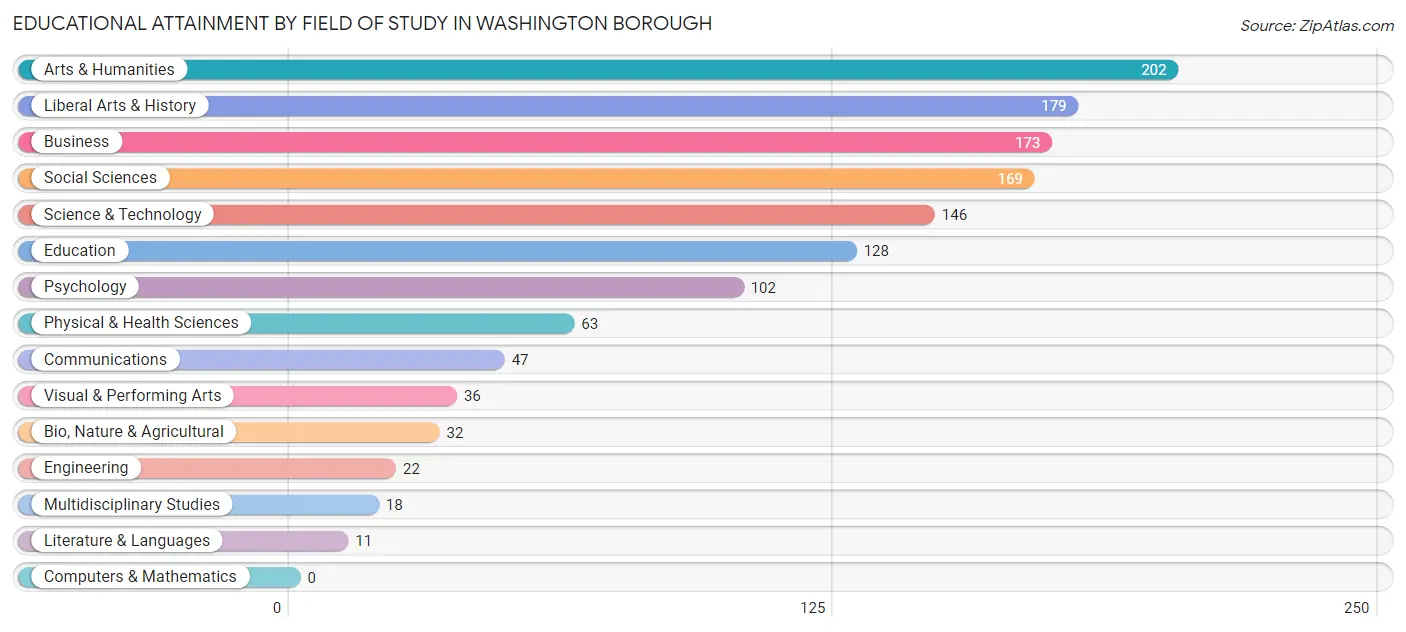 Educational Attainment by Field of Study in Washington borough