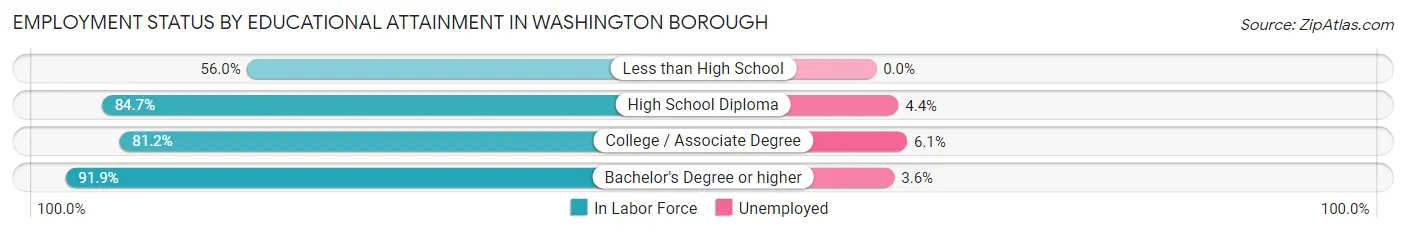 Employment Status by Educational Attainment in Washington borough