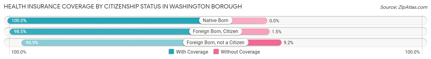 Health Insurance Coverage by Citizenship Status in Washington borough