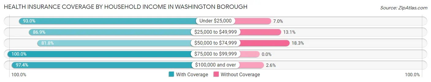 Health Insurance Coverage by Household Income in Washington borough
