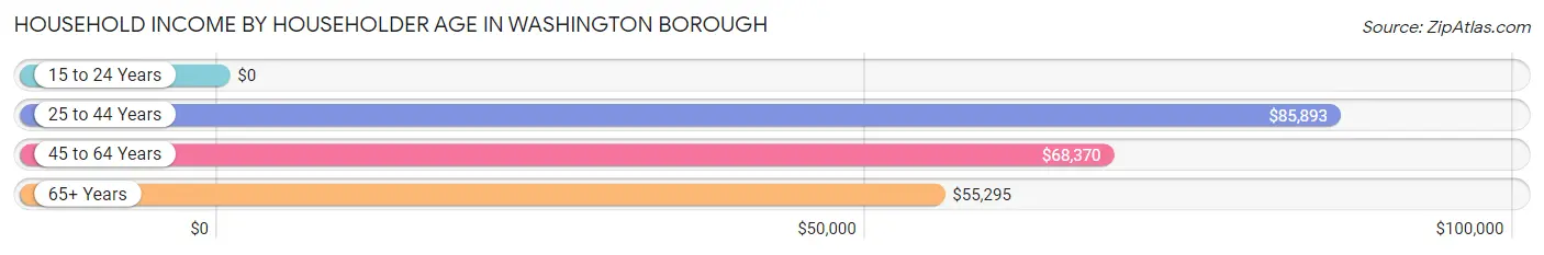 Household Income by Householder Age in Washington borough