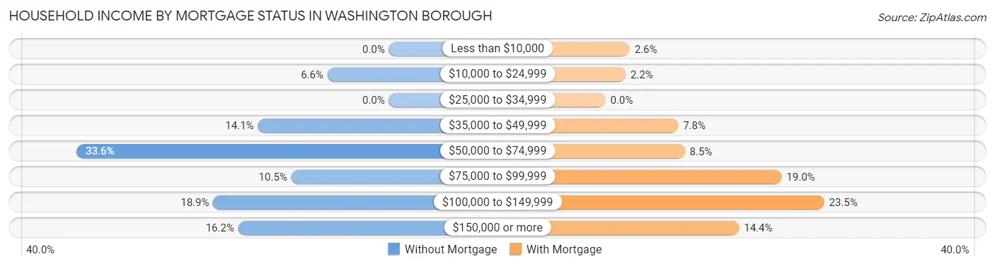 Household Income by Mortgage Status in Washington borough