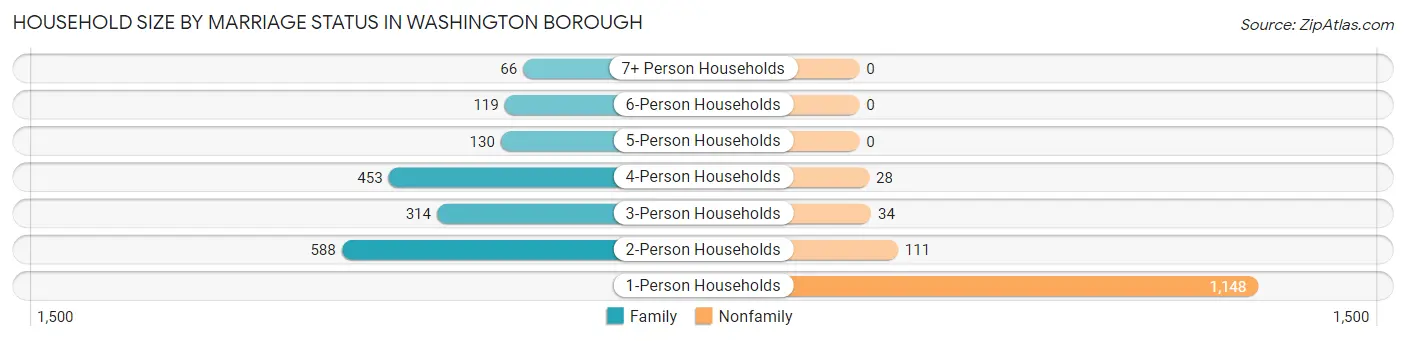 Household Size by Marriage Status in Washington borough