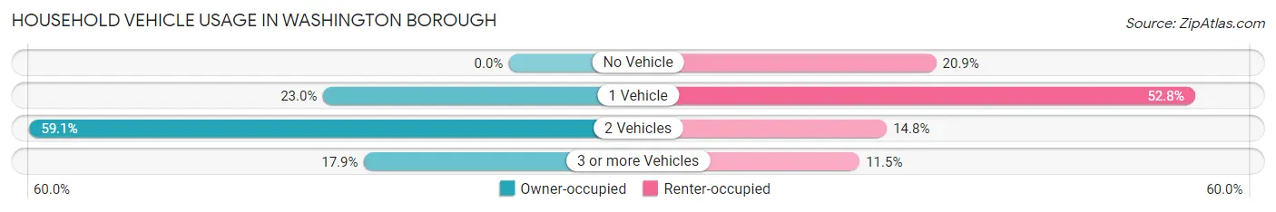 Household Vehicle Usage in Washington borough
