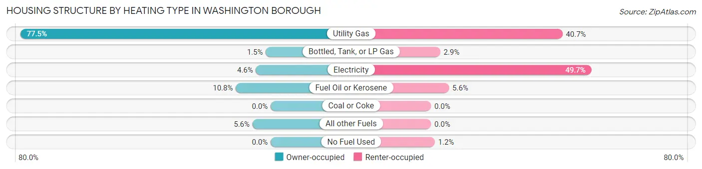 Housing Structure by Heating Type in Washington borough
