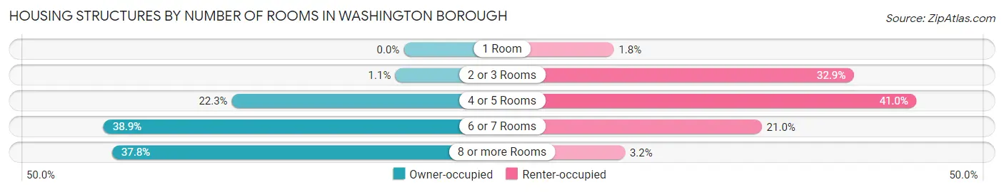 Housing Structures by Number of Rooms in Washington borough