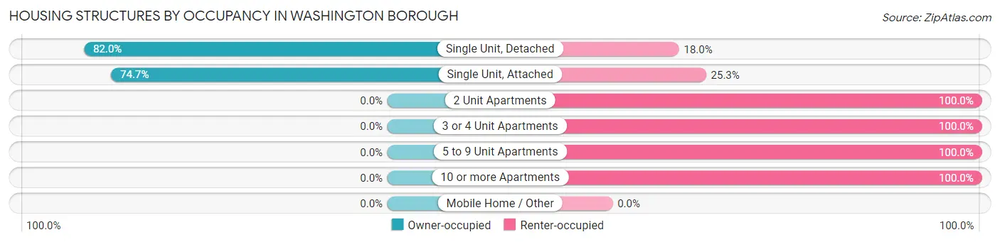 Housing Structures by Occupancy in Washington borough