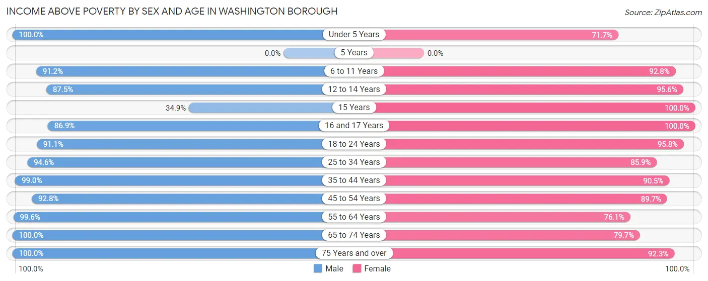 Income Above Poverty by Sex and Age in Washington borough