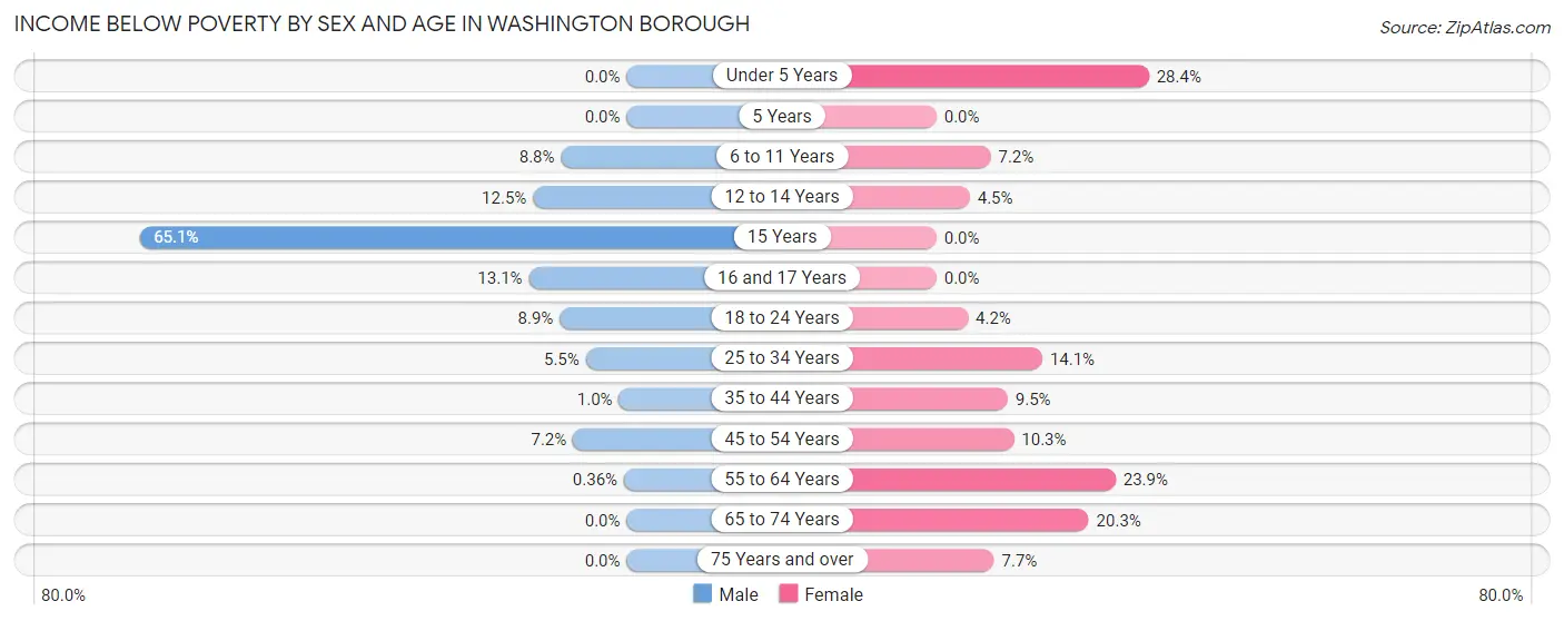 Income Below Poverty by Sex and Age in Washington borough