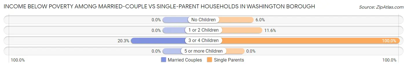Income Below Poverty Among Married-Couple vs Single-Parent Households in Washington borough