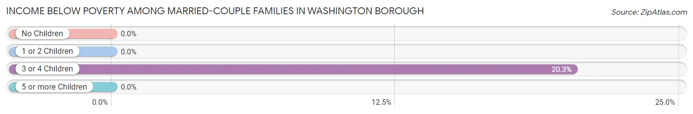 Income Below Poverty Among Married-Couple Families in Washington borough