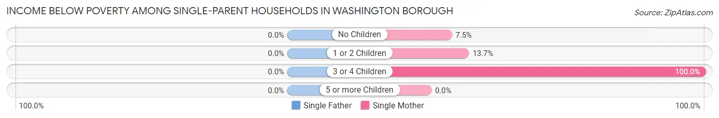 Income Below Poverty Among Single-Parent Households in Washington borough