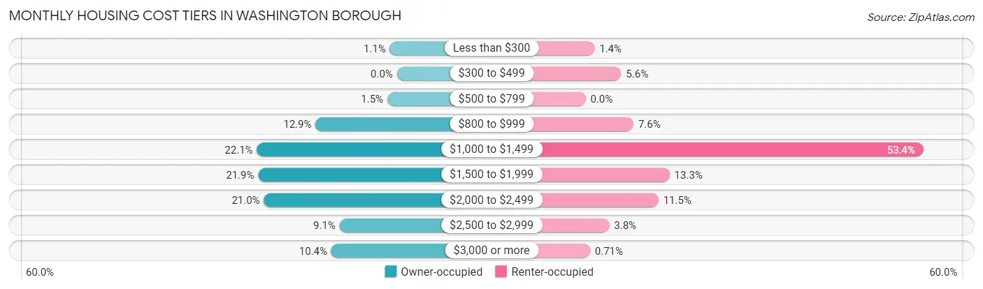 Monthly Housing Cost Tiers in Washington borough