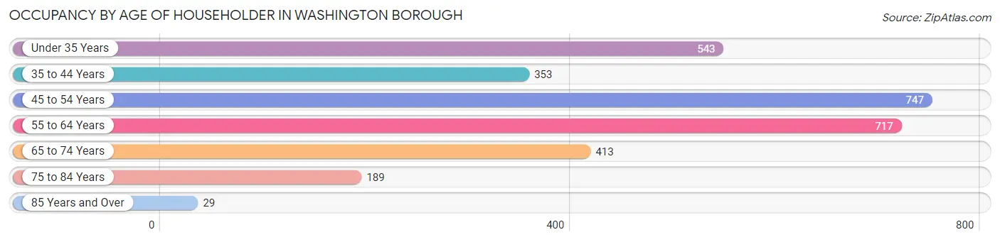 Occupancy by Age of Householder in Washington borough