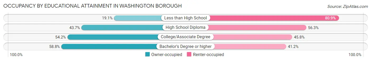Occupancy by Educational Attainment in Washington borough