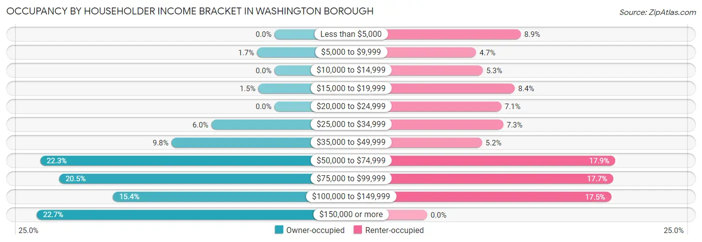 Occupancy by Householder Income Bracket in Washington borough