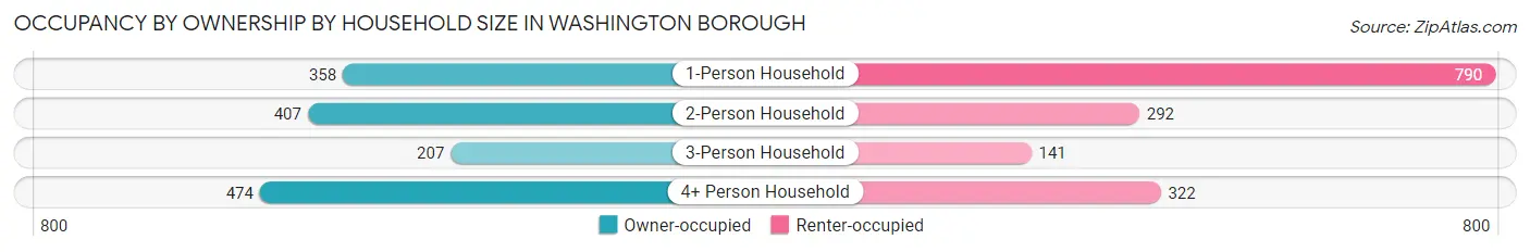 Occupancy by Ownership by Household Size in Washington borough