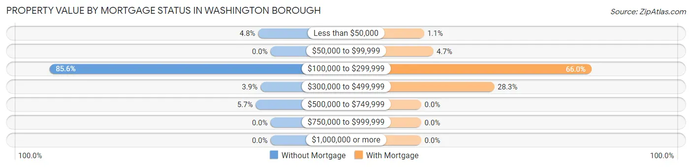 Property Value by Mortgage Status in Washington borough