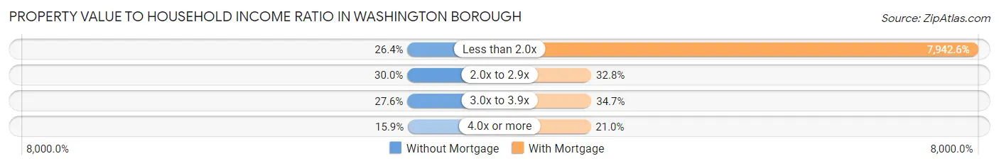 Property Value to Household Income Ratio in Washington borough