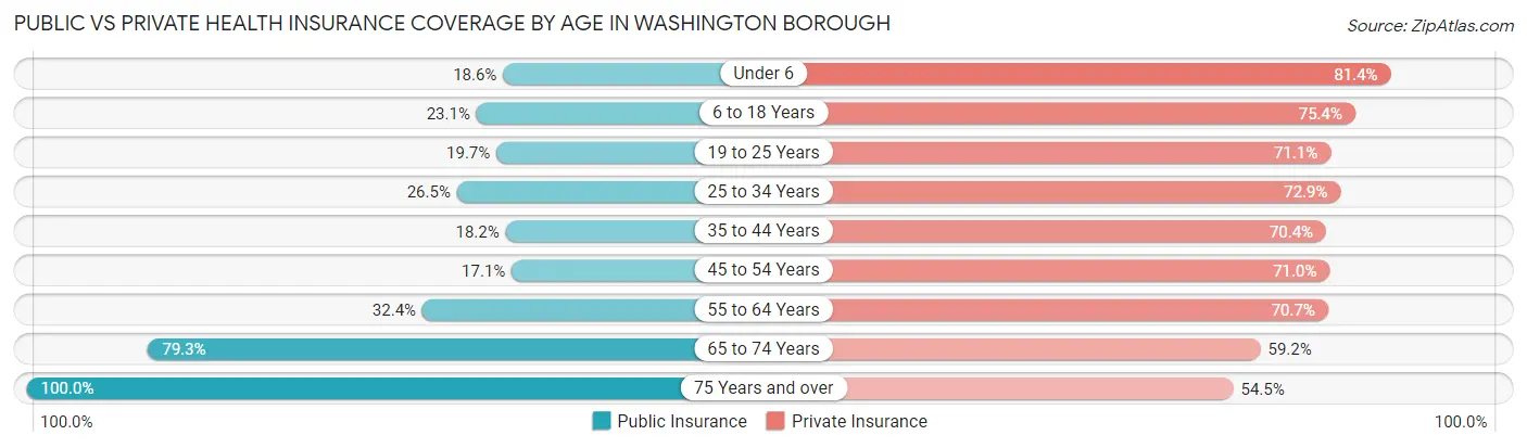 Public vs Private Health Insurance Coverage by Age in Washington borough