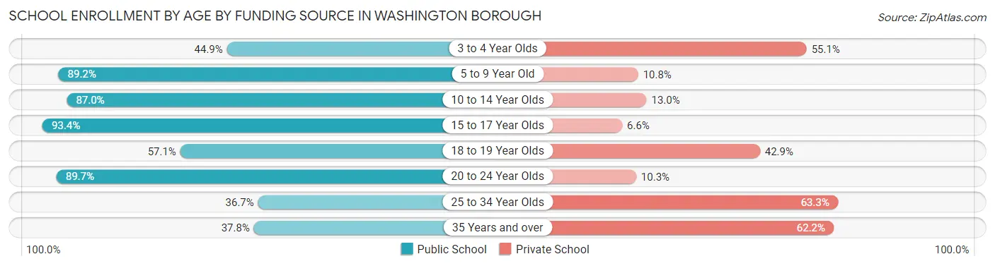 School Enrollment by Age by Funding Source in Washington borough