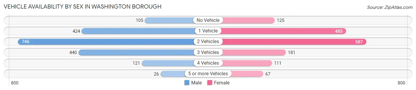 Vehicle Availability by Sex in Washington borough