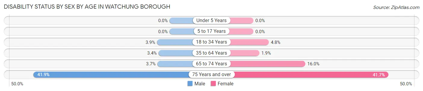 Disability Status by Sex by Age in Watchung borough
