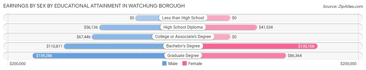 Earnings by Sex by Educational Attainment in Watchung borough