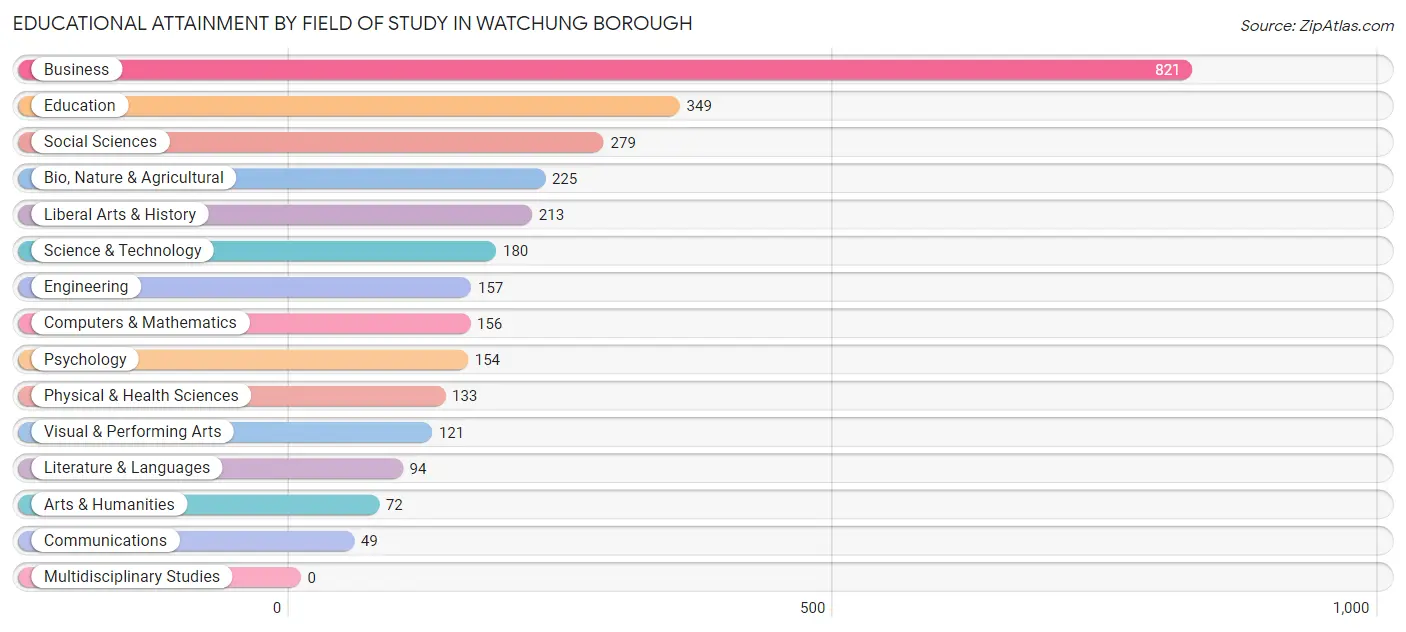 Educational Attainment by Field of Study in Watchung borough