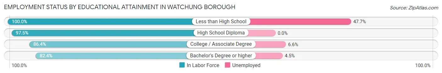 Employment Status by Educational Attainment in Watchung borough
