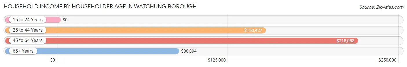 Household Income by Householder Age in Watchung borough