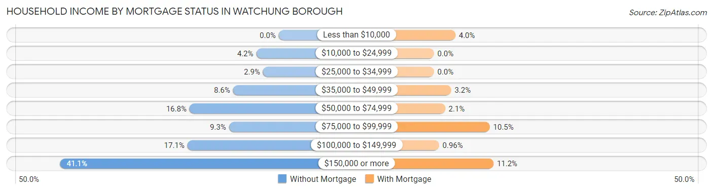 Household Income by Mortgage Status in Watchung borough