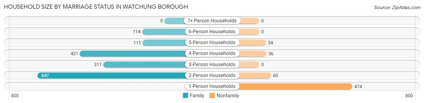 Household Size by Marriage Status in Watchung borough