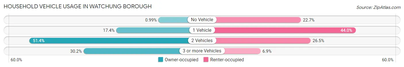 Household Vehicle Usage in Watchung borough