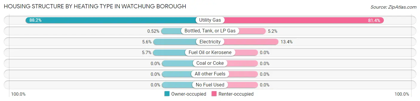 Housing Structure by Heating Type in Watchung borough