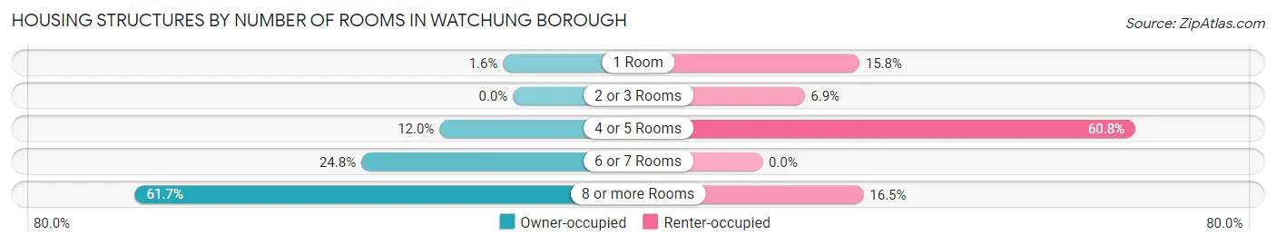 Housing Structures by Number of Rooms in Watchung borough