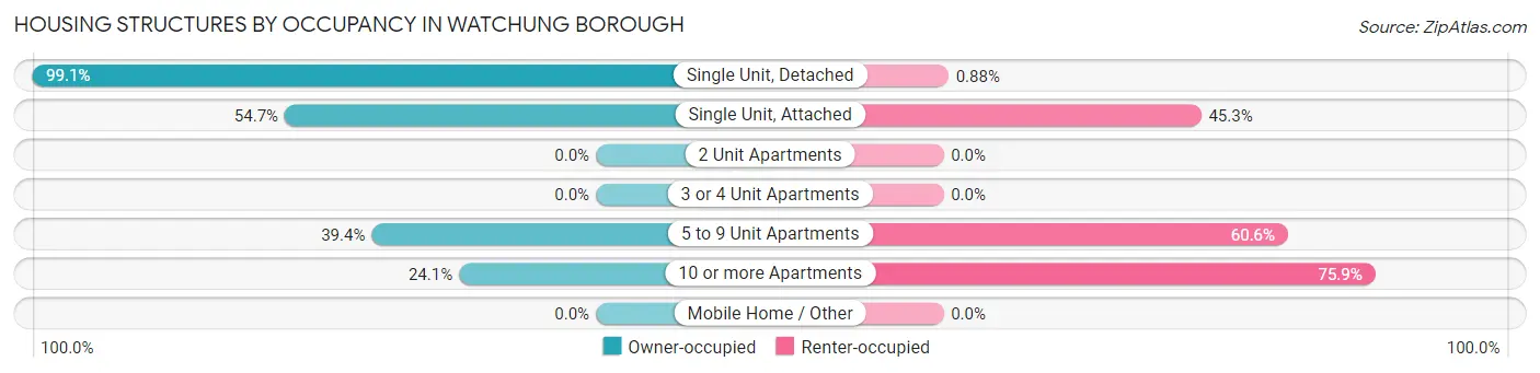 Housing Structures by Occupancy in Watchung borough
