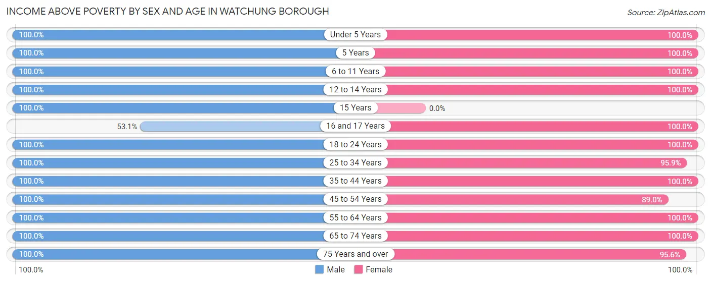 Income Above Poverty by Sex and Age in Watchung borough