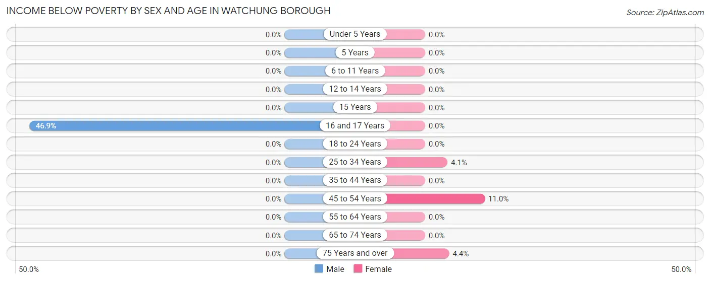 Income Below Poverty by Sex and Age in Watchung borough