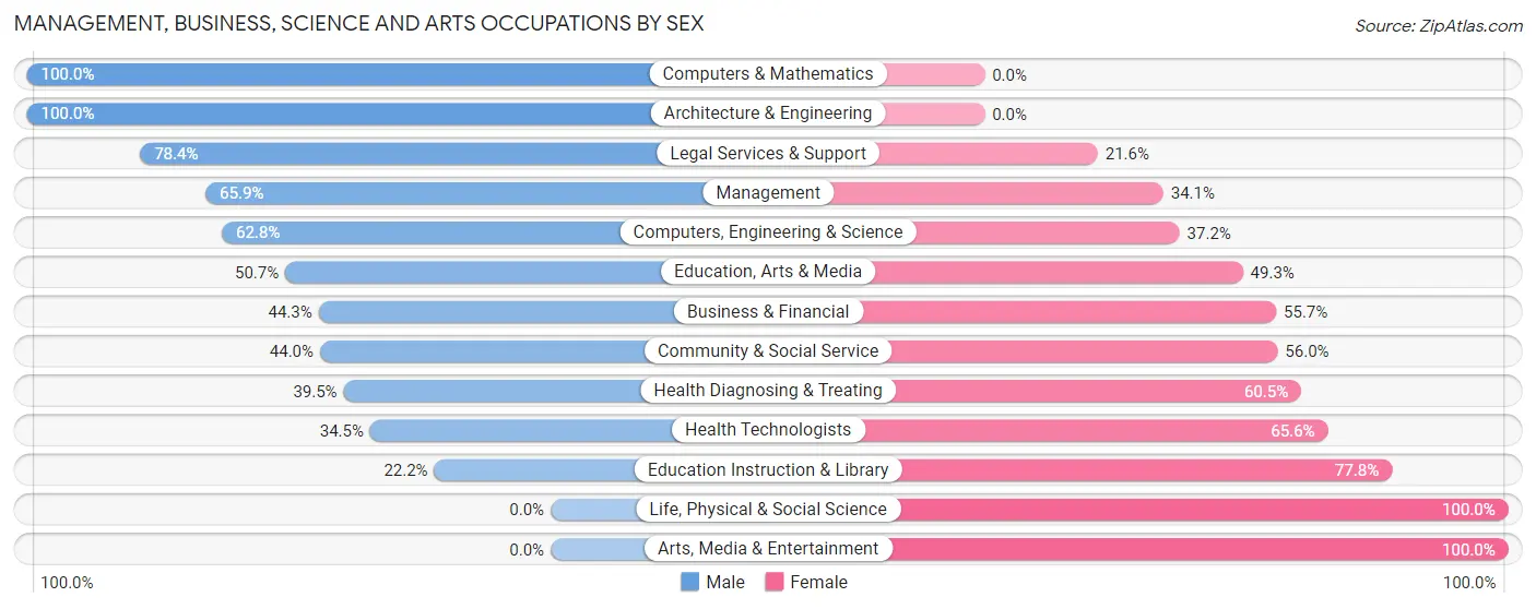 Management, Business, Science and Arts Occupations by Sex in Watchung borough