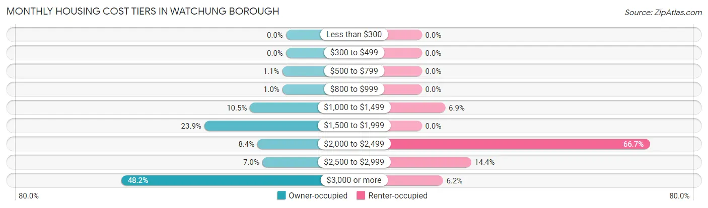 Monthly Housing Cost Tiers in Watchung borough