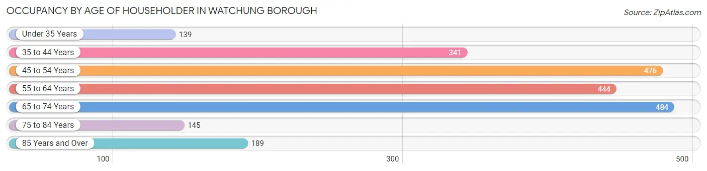 Occupancy by Age of Householder in Watchung borough
