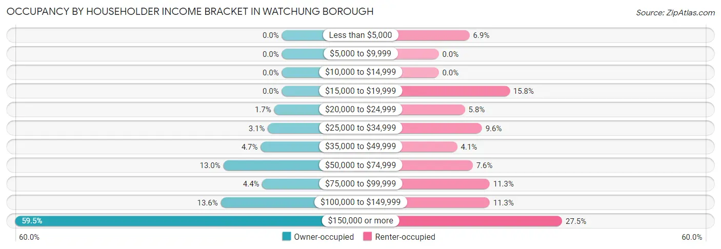 Occupancy by Householder Income Bracket in Watchung borough