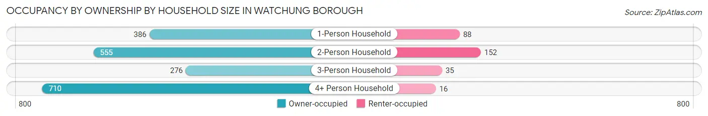 Occupancy by Ownership by Household Size in Watchung borough